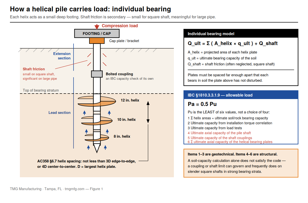 Figure 1 — Helical pile load transfer and anatomy