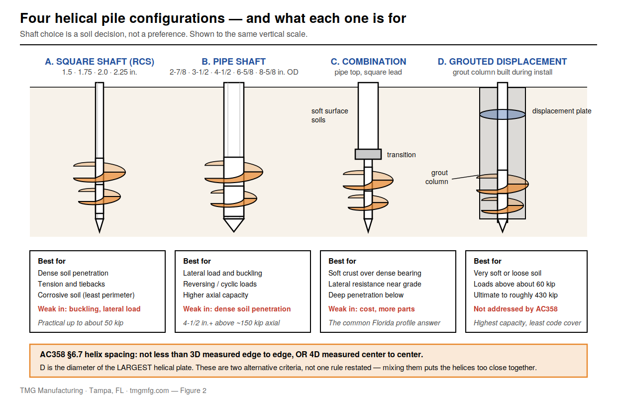 Figure 2 — Helix configurations and spacing