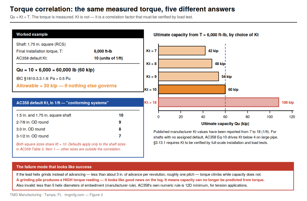 Figure 3 — Torque correlation, worked, with the Kt spread