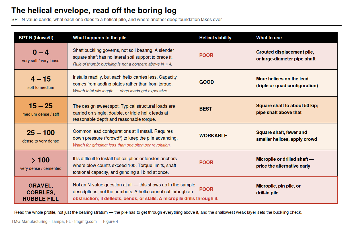 Figure 4 — Soil profile decision guide
