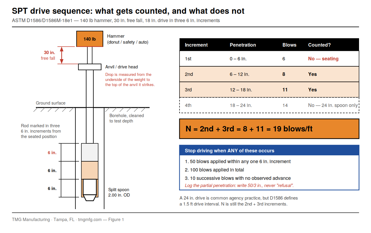 SPT drive sequence and N-value computation