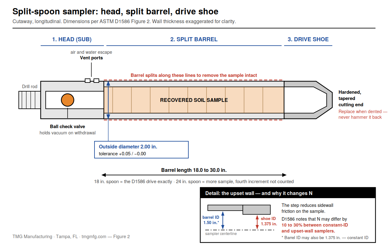 Split-spoon sampler cutaway showing head, split barrel, and drive shoe