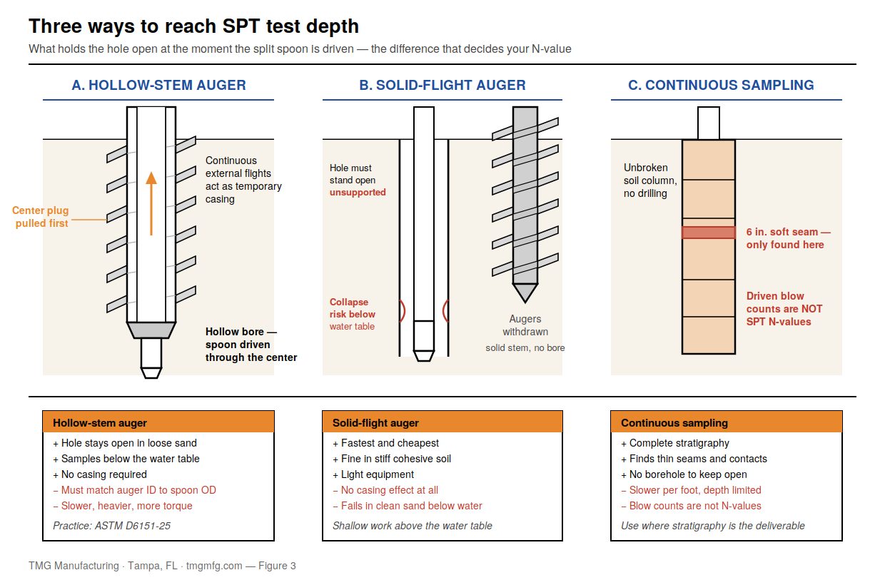Three routes to SPT test depth compared