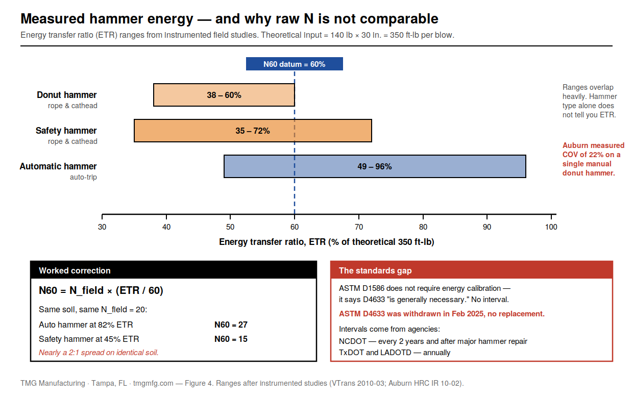 Measured SPT hammer energy transfer and the N60 correction