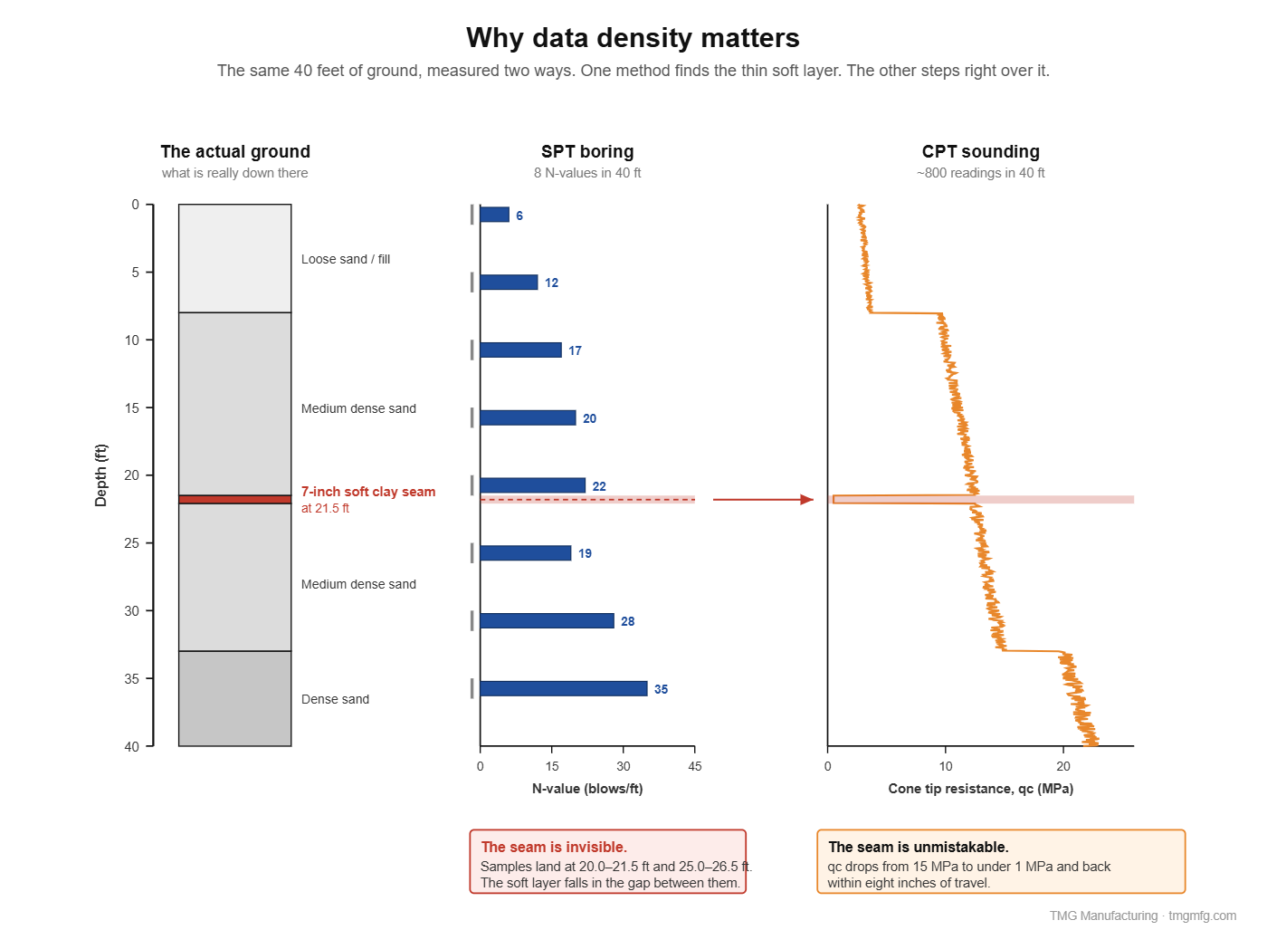 CPT vs SPT data density comparison showing a 7-inch soft clay seam captured by the continuous CPT trace but missed between 5-foot SPT sampling intervals