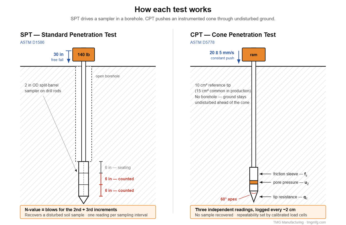 CPT vs SPT diagram showing an SPT hammer driving a split-spoon sampler in a borehole beside a CPT cone pushed continuously into undisturbed ground
