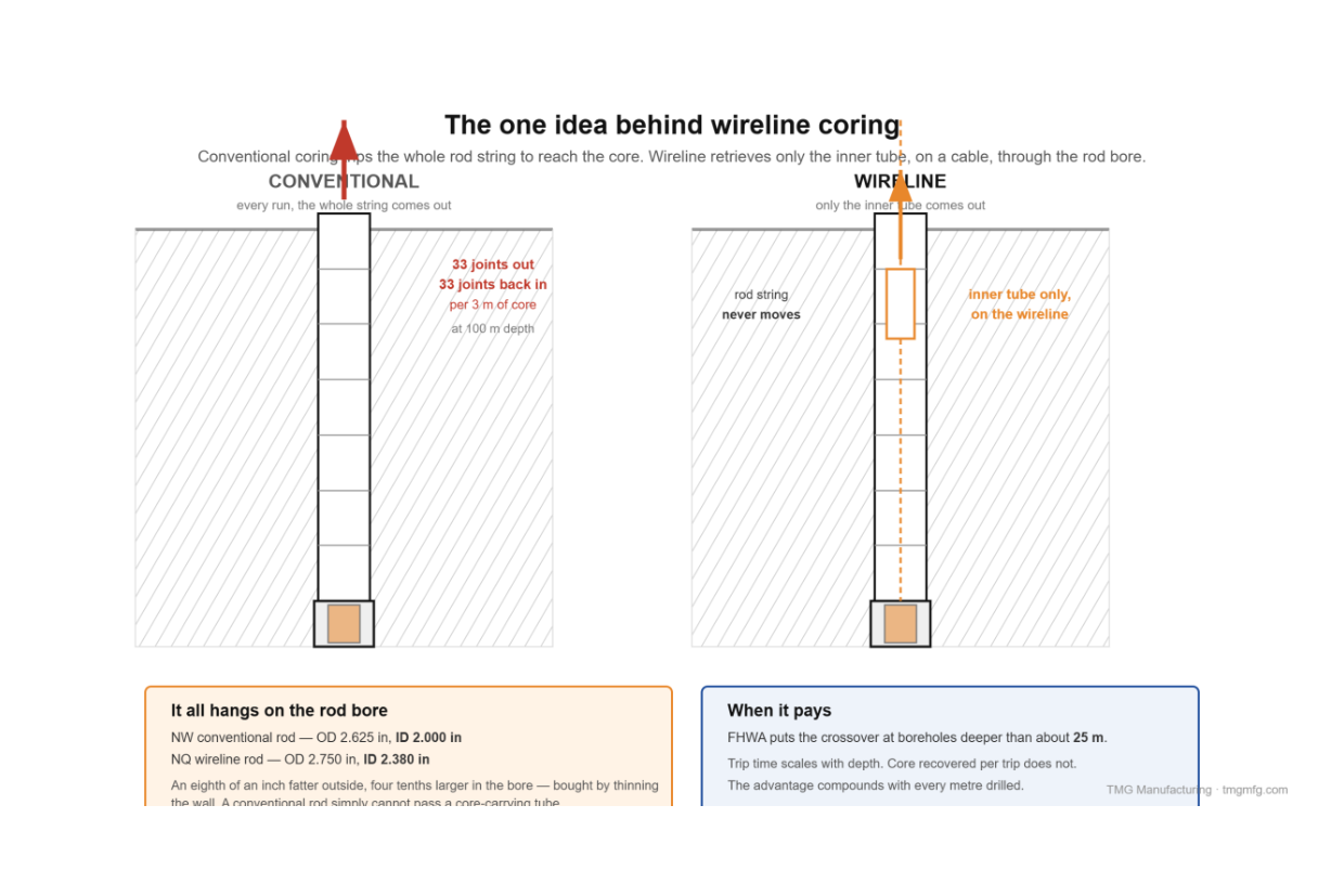 Diagram contrasting conventional core drilling with wireline core retrieval